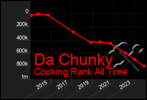 Total Graph of Da Chunky