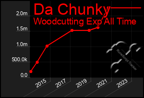 Total Graph of Da Chunky