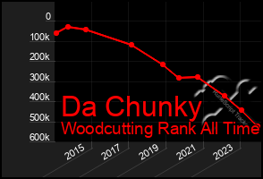 Total Graph of Da Chunky