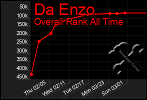 Total Graph of Da Enzo