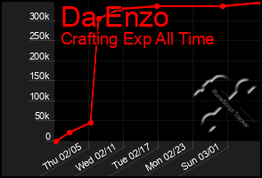 Total Graph of Da Enzo