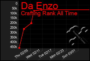 Total Graph of Da Enzo