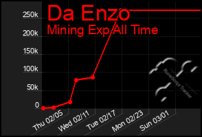 Total Graph of Da Enzo