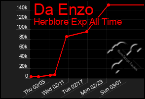 Total Graph of Da Enzo