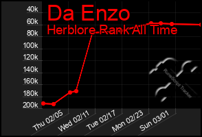 Total Graph of Da Enzo