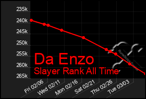 Total Graph of Da Enzo