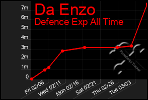 Total Graph of Da Enzo