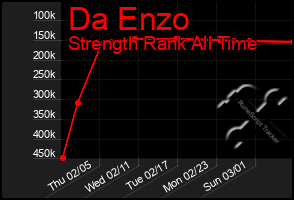 Total Graph of Da Enzo