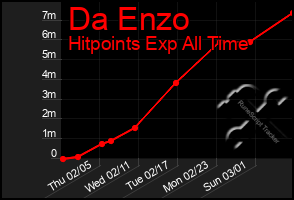 Total Graph of Da Enzo