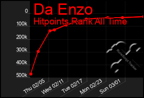 Total Graph of Da Enzo