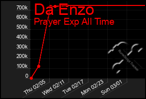 Total Graph of Da Enzo