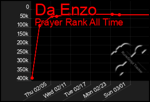 Total Graph of Da Enzo