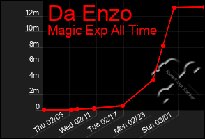 Total Graph of Da Enzo