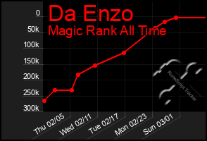 Total Graph of Da Enzo