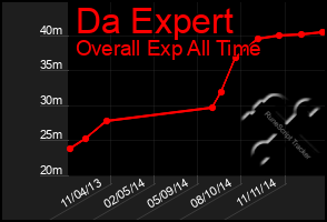 Total Graph of Da Expert