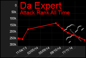 Total Graph of Da Expert