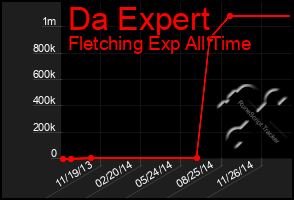 Total Graph of Da Expert