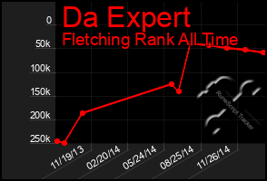 Total Graph of Da Expert