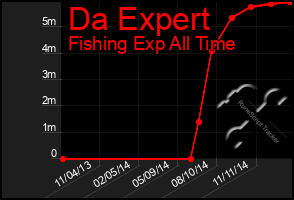 Total Graph of Da Expert