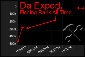 Total Graph of Da Expert