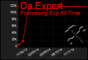 Total Graph of Da Expert