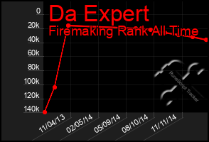 Total Graph of Da Expert