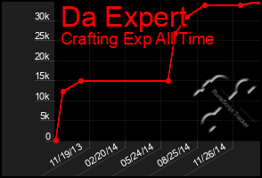 Total Graph of Da Expert