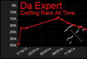 Total Graph of Da Expert