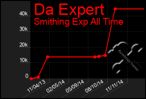 Total Graph of Da Expert