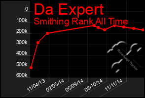 Total Graph of Da Expert