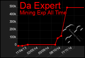 Total Graph of Da Expert