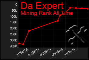 Total Graph of Da Expert