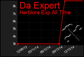 Total Graph of Da Expert