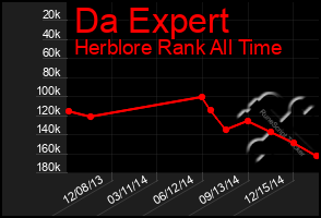 Total Graph of Da Expert