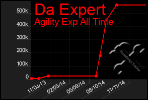 Total Graph of Da Expert