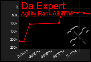 Total Graph of Da Expert