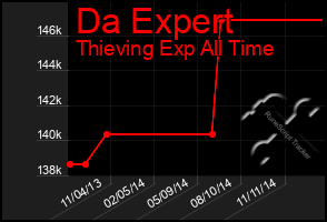 Total Graph of Da Expert