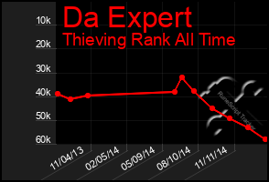 Total Graph of Da Expert