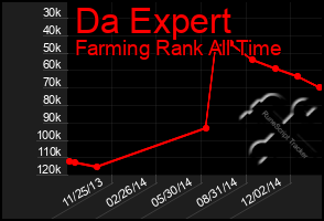 Total Graph of Da Expert