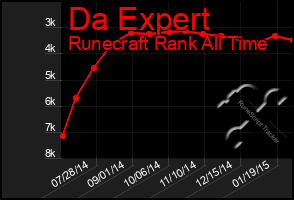 Total Graph of Da Expert