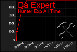 Total Graph of Da Expert