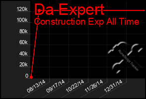 Total Graph of Da Expert