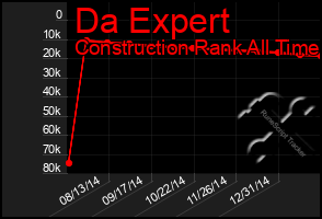 Total Graph of Da Expert