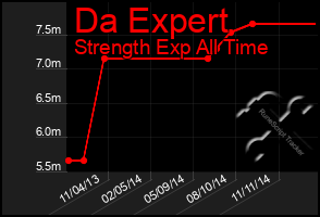 Total Graph of Da Expert