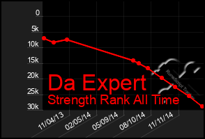 Total Graph of Da Expert