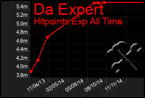 Total Graph of Da Expert