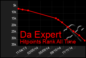 Total Graph of Da Expert