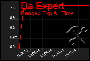 Total Graph of Da Expert