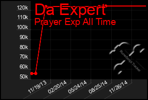 Total Graph of Da Expert