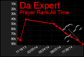 Total Graph of Da Expert